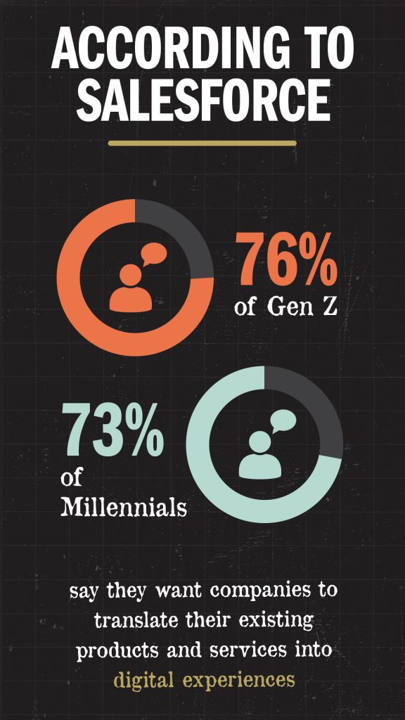 76-percent of Gen Zers and 73-percent of Millennials Crave Digital Experiences